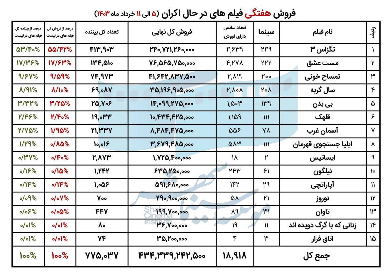 فروش سینمای ایران در هفته نخست خرداد اعلام شد فروش سینمای ایران در هفته نخست خرداد اعلام شد