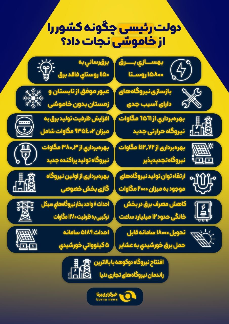 برق رسانی به ۴۵۰ روستای فاقد برق در دولت سیزدهم+ اینفوگرافی