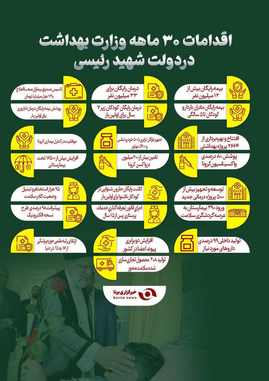 اقدامات ۳۰ ماه وزارت بهداشت در دولت شهید رئیسی