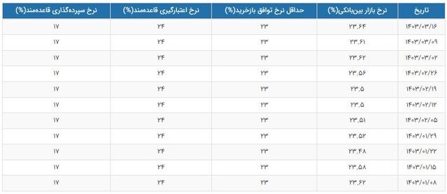 تغییر نرخ سود بهره بین بانکی تغییر نرخ سود بهره بین بانکی