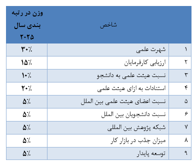 شریف همچنان برترین دانشگاه ایران در رتبه‌بندی QS