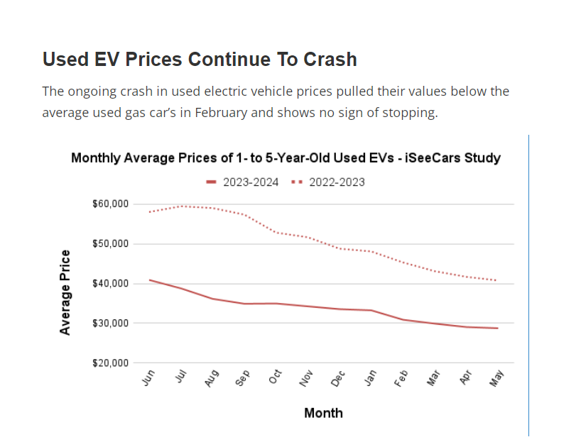 کاهش شدید ارزش خودروهای برقی کارکرده/ آیا خرید آنها مقرون به صرفه است؟
