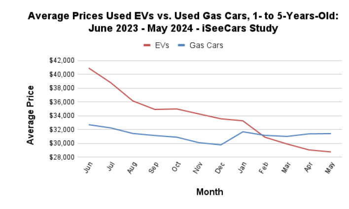 کاهش شدید ارزش خودروهای برقی کارکرده/ آیا خرید آنها مقرون به صرفه است؟