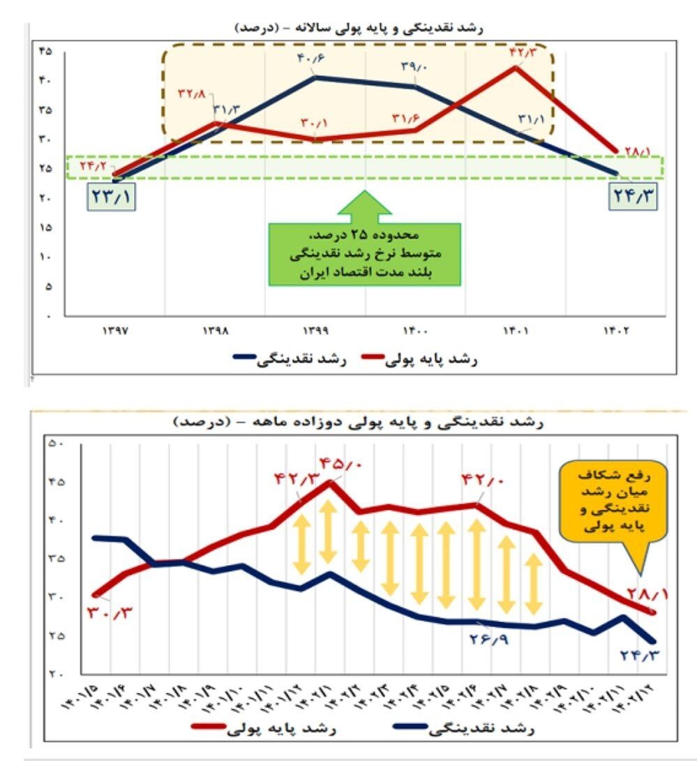 تمام متغیرهای پولی تاثیرگذار بر تورم بعد از سال‌ها کاهشی شد