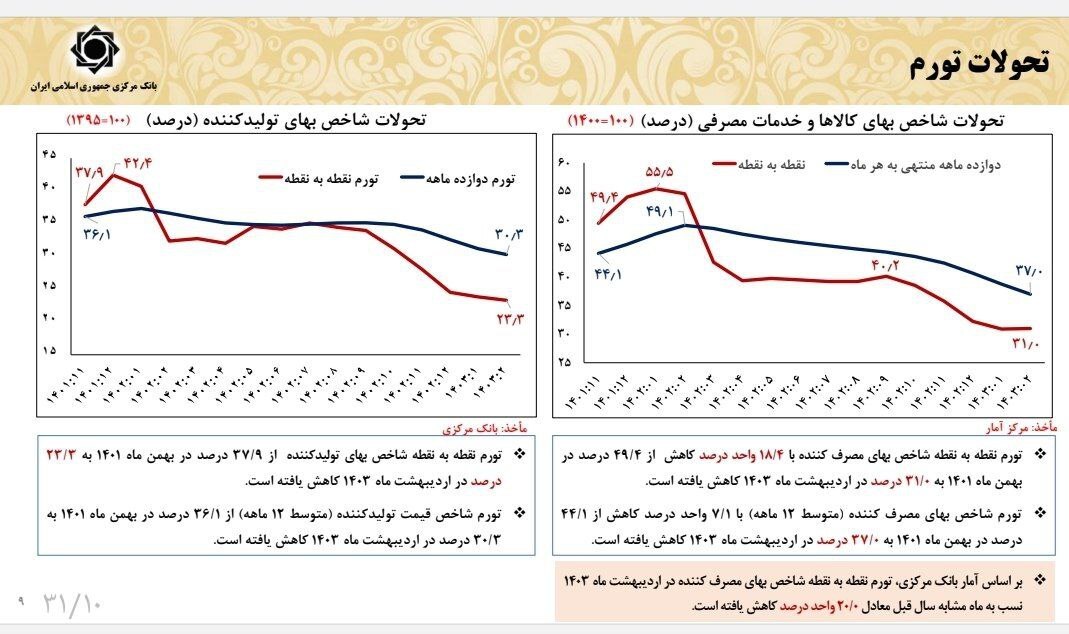 تمام متغیرهای پولی تاثیرگذار بر تورم بعد از سال‌ها کاهشی شد