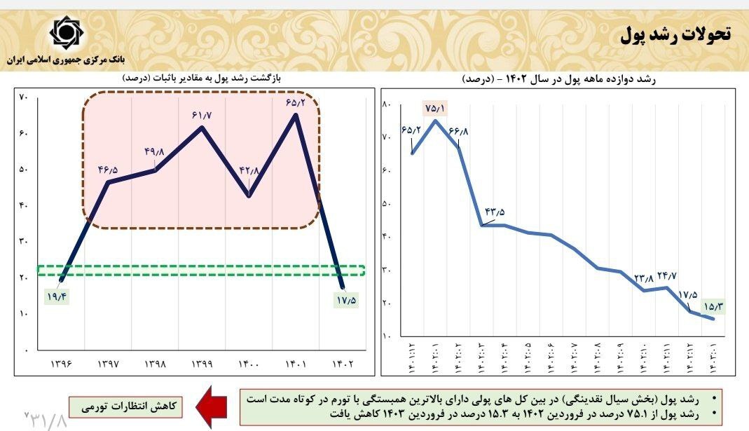 تمام متغیرهای پولی تاثیرگذار بر تورم بعد از سال‌ها کاهشی شد