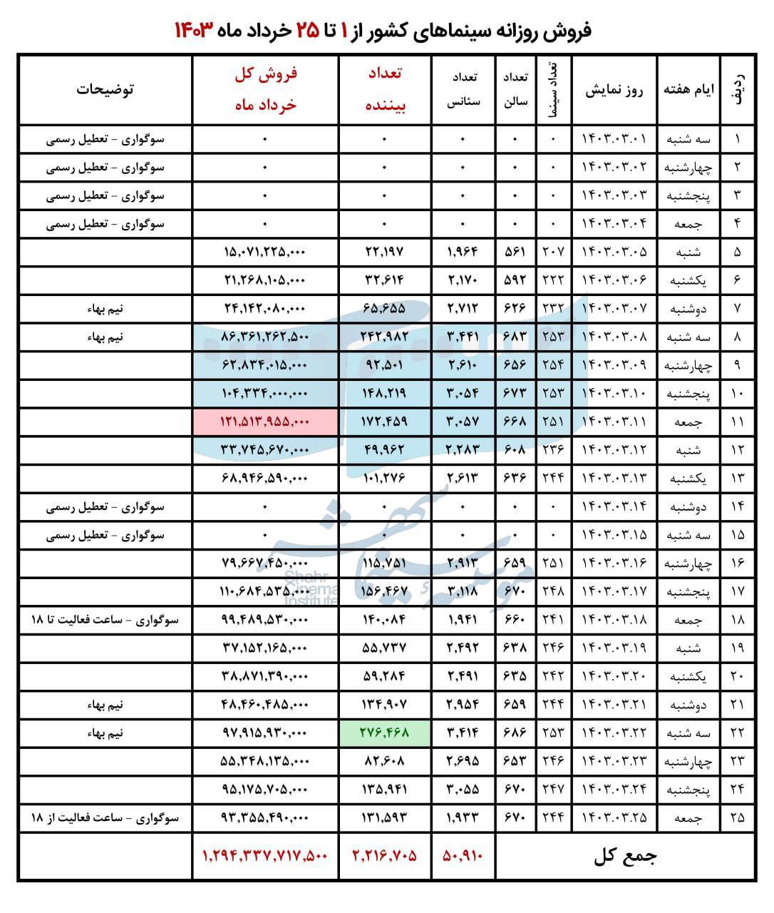 فروش سینمای ایران در هفته سوم خرداد اعلام شد/ «تگزاس ۳» همچنان صدرنشین است