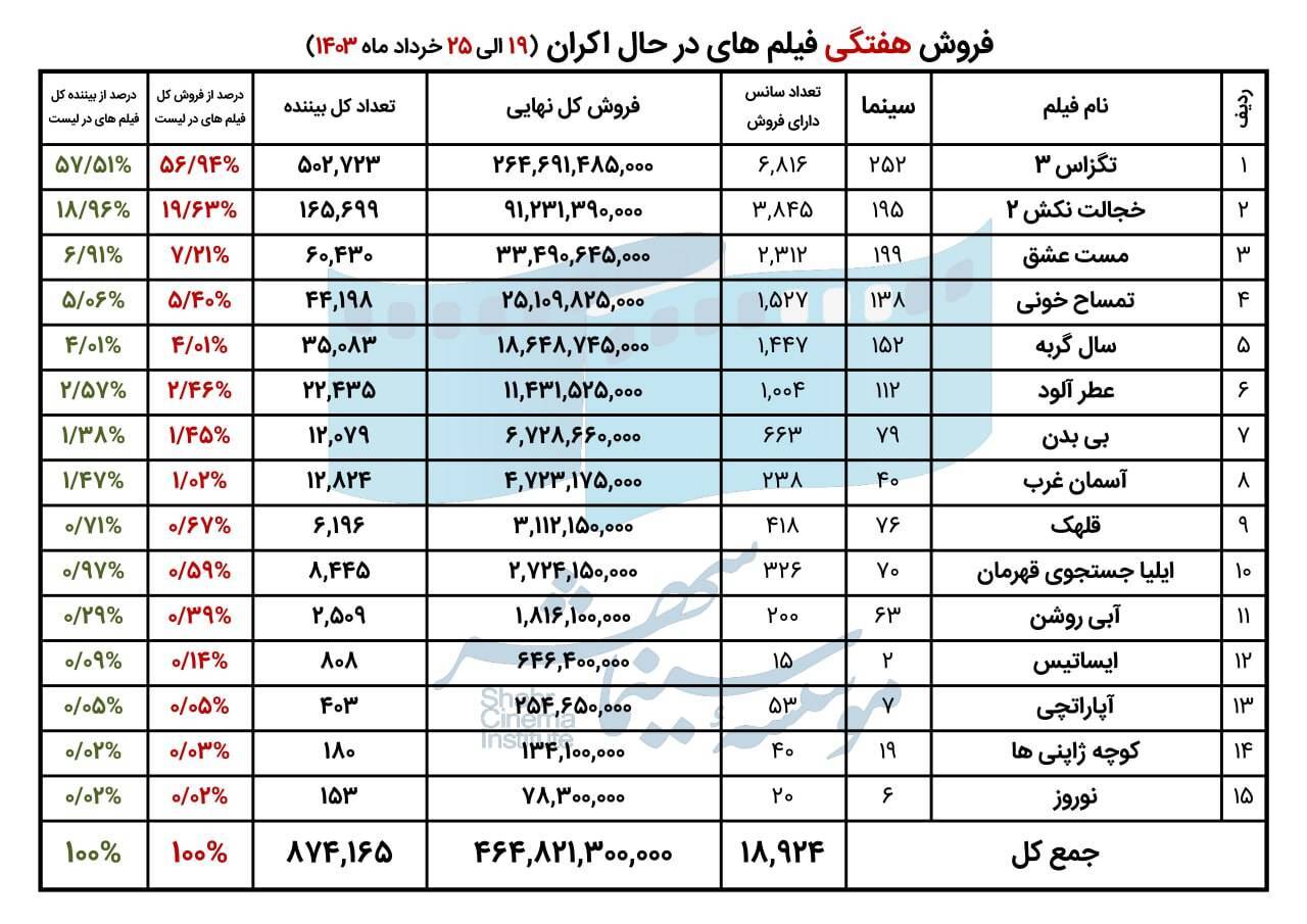 فروش سینمای ایران در هفته سوم خرداد اعلام شد/ «تگزاس ۳» همچنان صدرنشین است