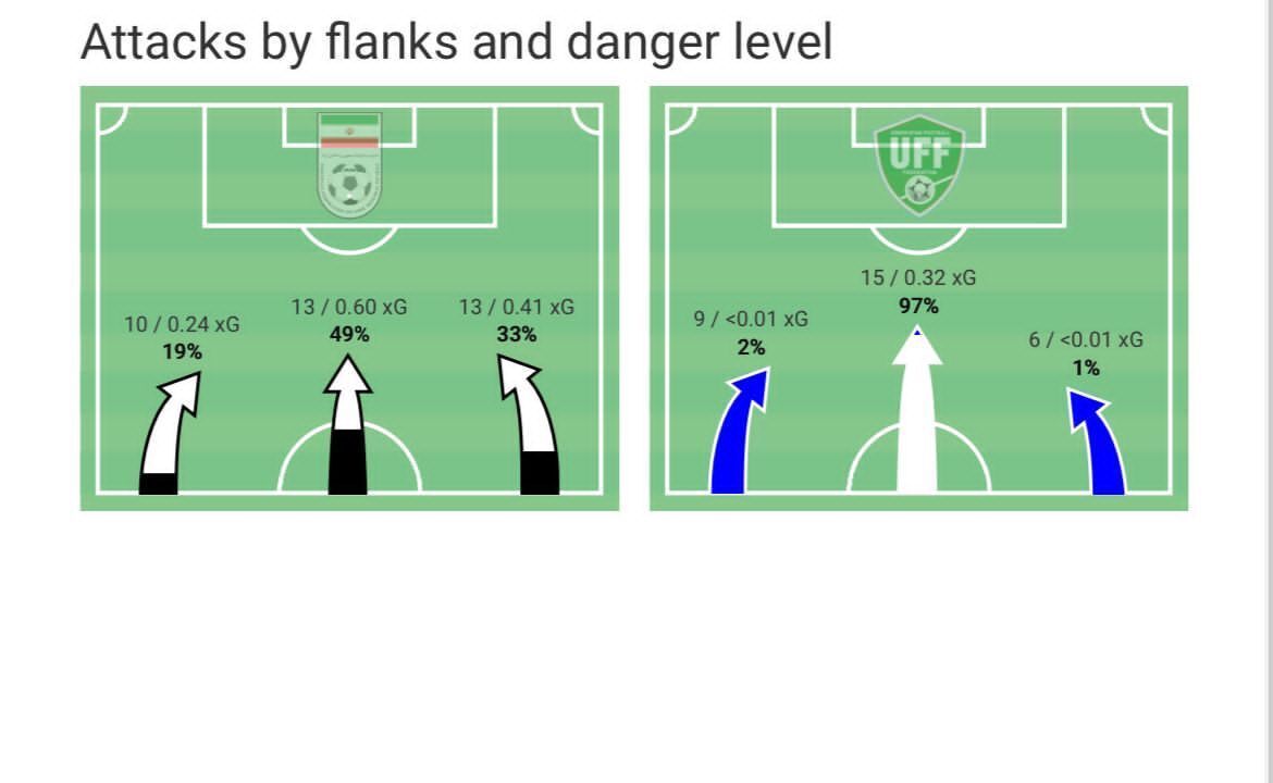 چرا تیم ملی مقابل ازبکستان گلی به ثمر نرساند؟
