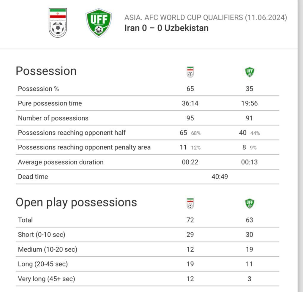 چرا تیم ملی مقابل ازبکستان گلی به ثمر نرساند؟