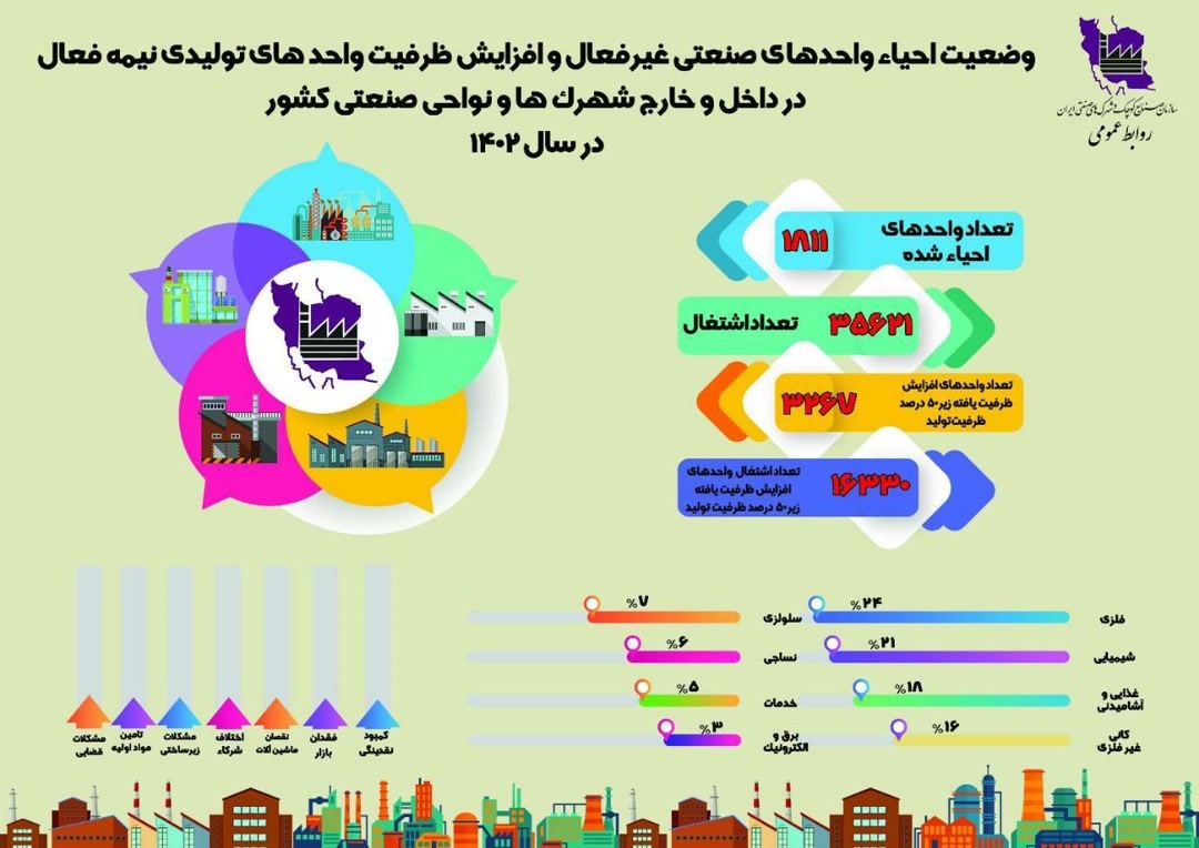 احیای ۵۰۰۰ بنگاه صنعتی راکد و نیمه‌راکد در سال 1402