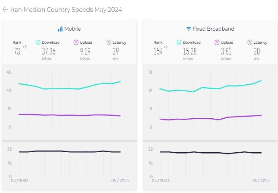 افزایش سرعت اینترنت ثابت و همراه ایران افزایش سرعت اینترنت ثابت و همراه ایران