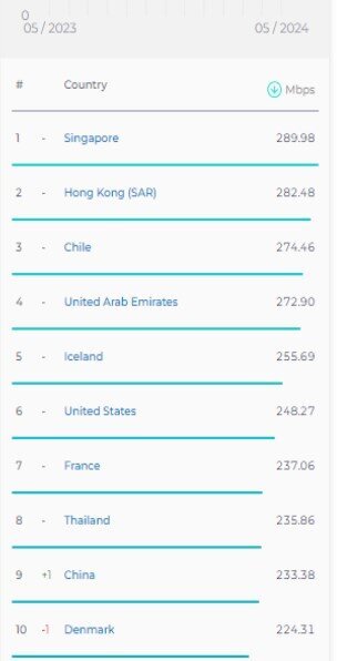 افزایش سرعت اینترنت ثابت و همراه ایران افزایش سرعت اینترنت ثابت و همراه ایران