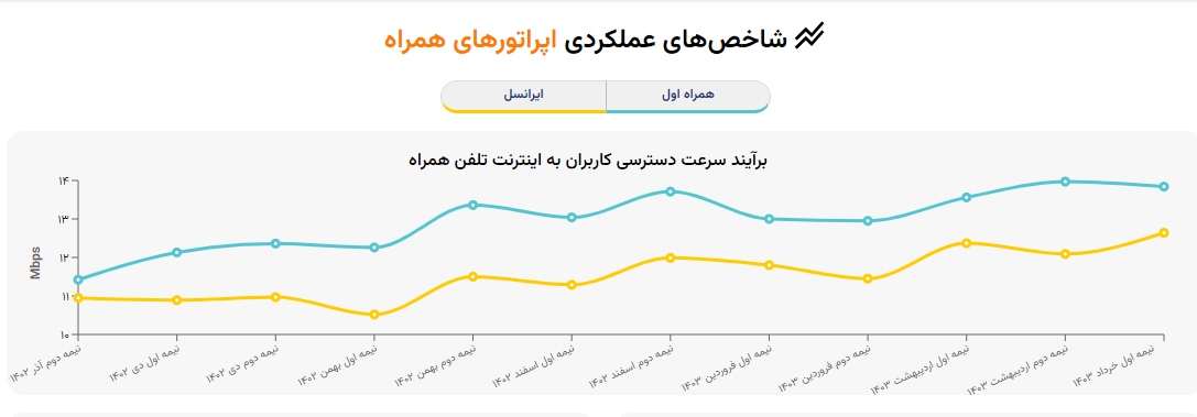 لاجوردی: سرعت اینترنت ۲۰ درصد افزایش یافته است