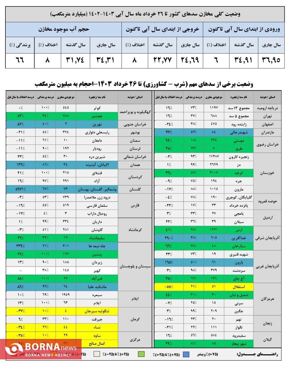 پرشدگی ۱۰۰ درصدی پنج سد مهم کشور