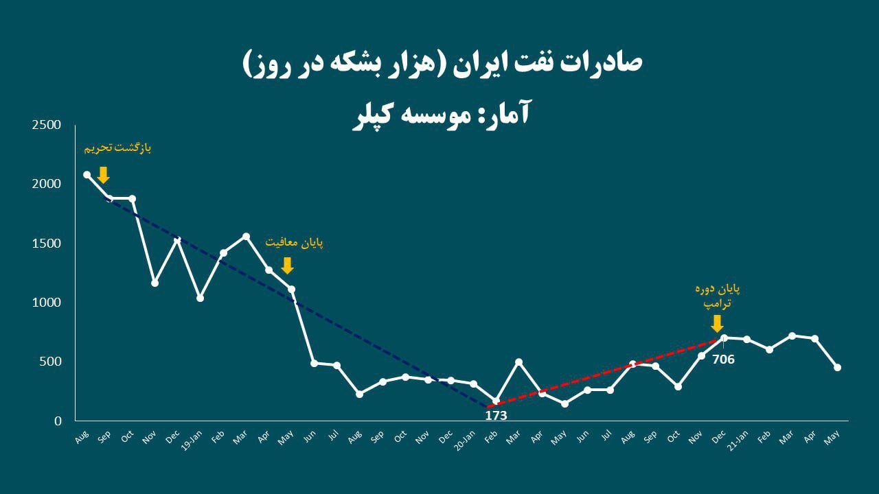 آیا افزایش فروش نفت ایران در دولت سیزدهم لطف بایدن بود؟