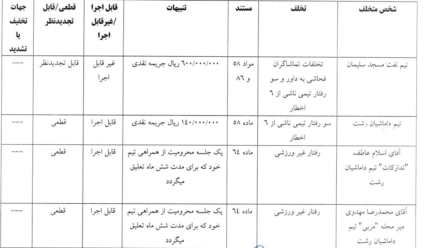 کمیته انضباطی آرای دیدار جنجالی را صادر کرد.