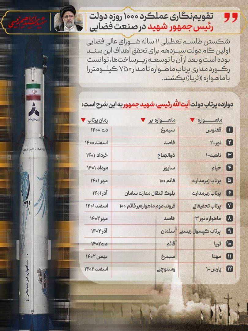 دولت سیزدهم با پرتاب ۱۲ ماهواره رکورد زد
