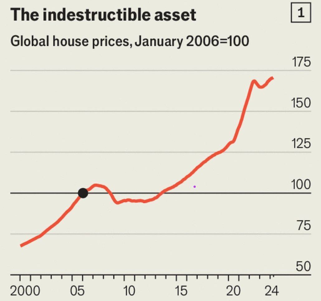 روند صعودی قیمت جهانی مسکن