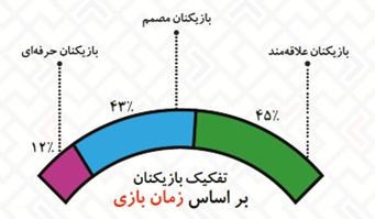میانگین سنی گیمرهای ایرانی مشخص شد میانگین سنی گیمرهای ایرانی مشخص شد