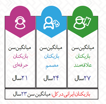 میانگین سنی گیمرهای ایرانی مشخص شد