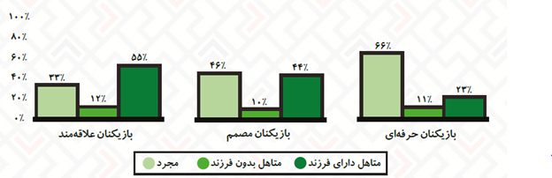 میانگین سنی گیمرهای ایرانی مشخص شد میانگین سنی گیمرهای ایرانی مشخص شد