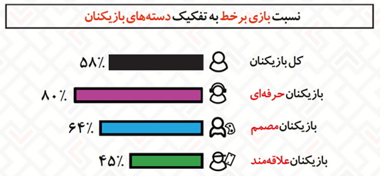میانگین سنی گیمرهای ایرانی مشخص شد میانگین سنی گیمرهای ایرانی مشخص شد