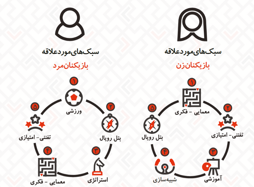 میانگین سنی گیمرهای ایرانی مشخص شد میانگین سنی گیمرهای ایرانی مشخص شد