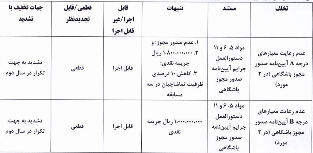 اعلام کمیته انضباطی در خصوص عدم رعایت معیارهای مجوز حرفه‌ای باشگاه‌های لیگ برتری