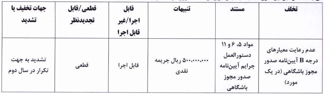 اعلام کمیته انضباطی در خصوص عدم رعایت معیارهای مجوز حرفه‌ای باشگاه‌های لیگ برتری