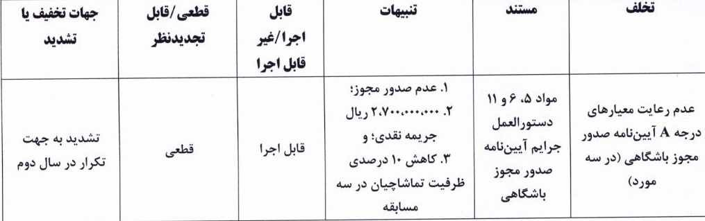 اعلام کمیته انضباطی در خصوص عدم رعایت معیارهای مجوز حرفه‌ای باشگاه‌های لیگ برتری