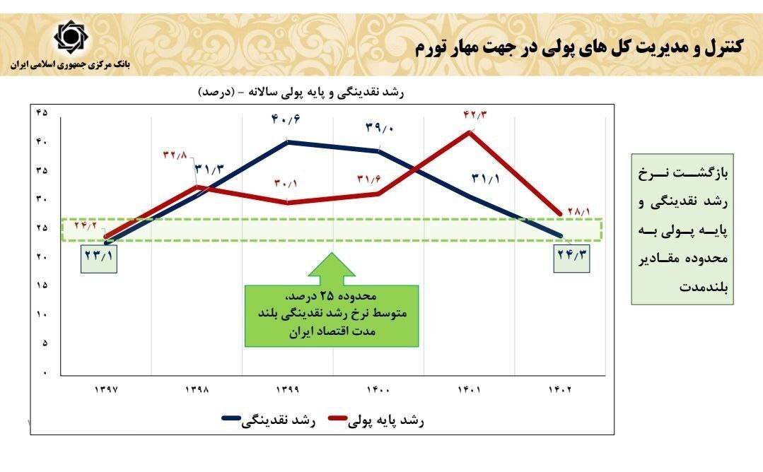 آمار غلط پزشکیان درباره آمار رشد نقدینگی در دولت سیزدهم