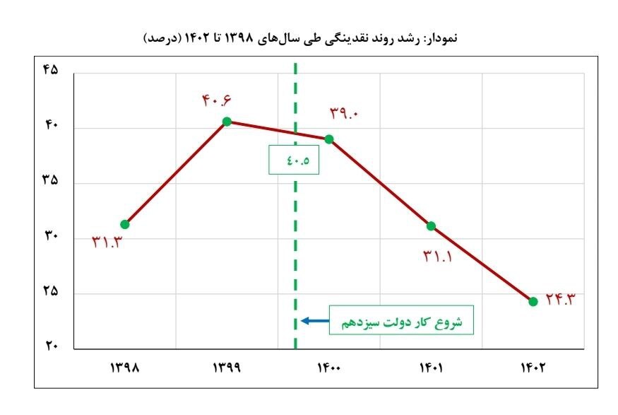 بانک مرکزی به ادعای چاپ پول در دولت سیزدهم پاسخ داد