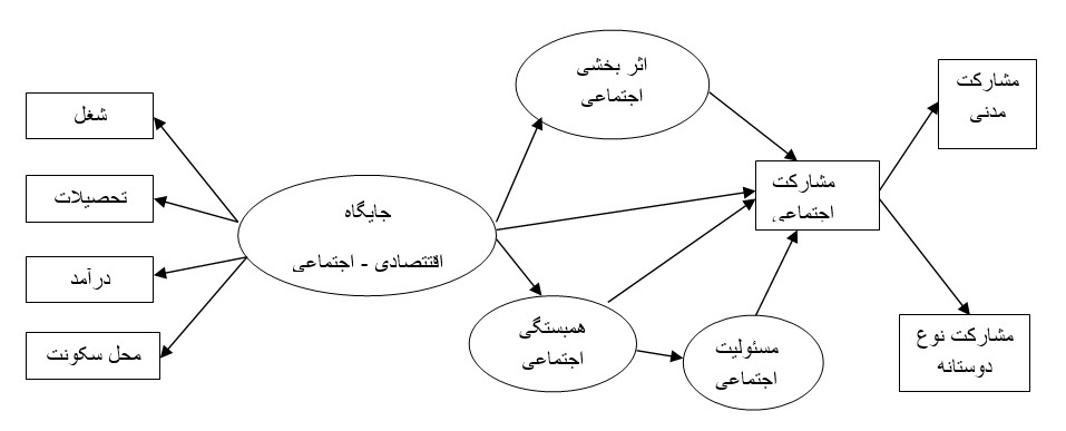 بررسی عوامل تاثیرگذار بر مشارکت اجتماعی سازمان های مردم نهاد با تکیه بر عوامل اقتصادی – اجتماعی استان کرمان