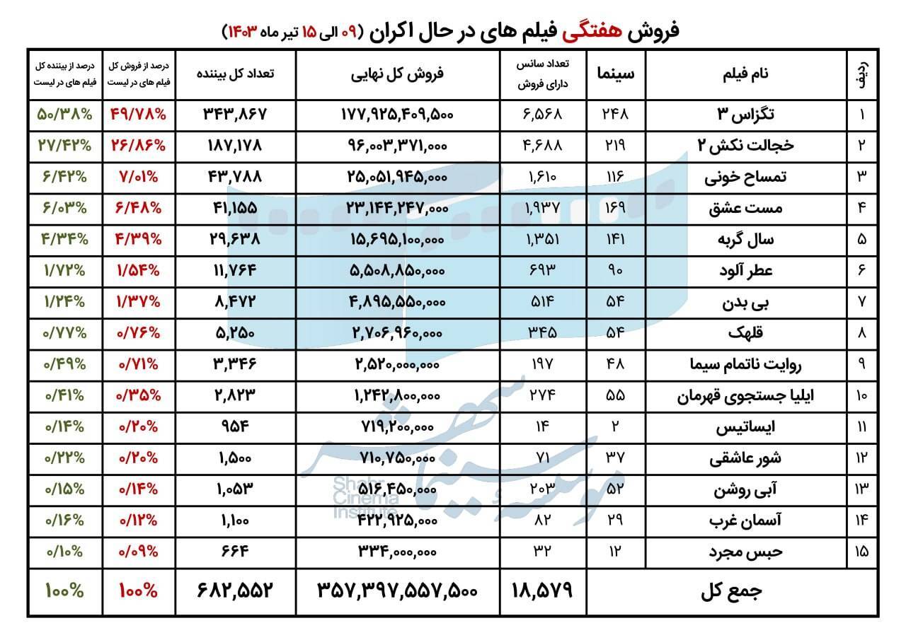 «تگزاس ۳» همچنان صدرنشین است