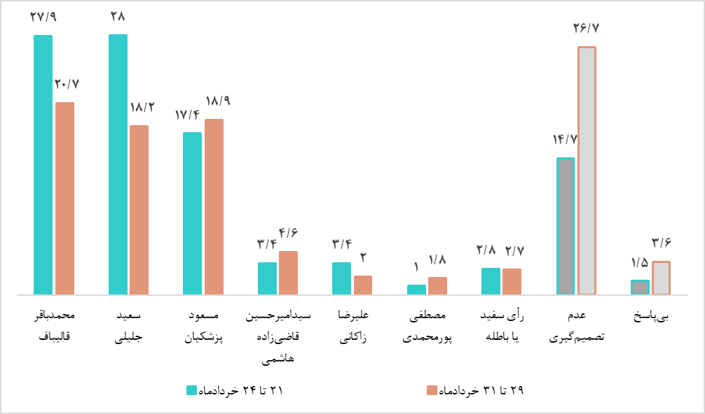 روند مشارکت مردم در چهاردهمین دوره انتخابات ریاست جمهوری روند مشارکت مردم در چهاردهمین دوره انتخابات ریاست جمهوری