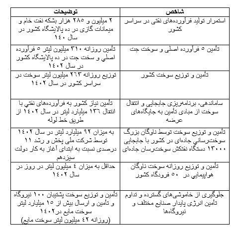 استمرار تولید و توزیع فرآورده‌های نفتی در دولت سیزدهم