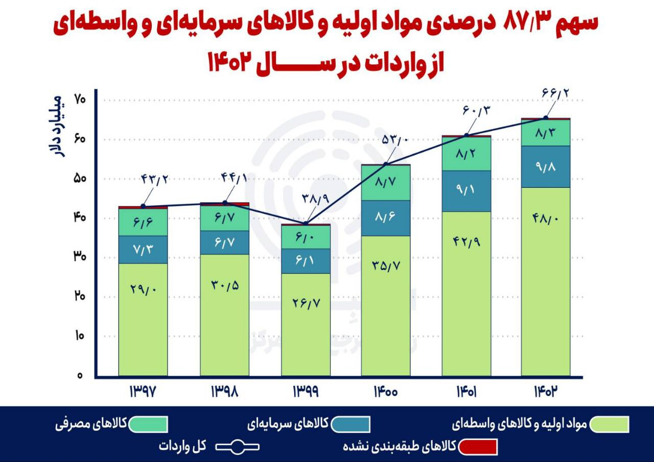 سهم ۸۷ درصدی بخش تولید از واردات در سال ۱۴۰۲