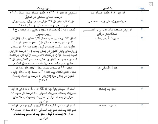 مسئولیت اجتماعی و اقدامات محیط زیستی شرکت ملی پخش و پالایش در دولت سیزدهم