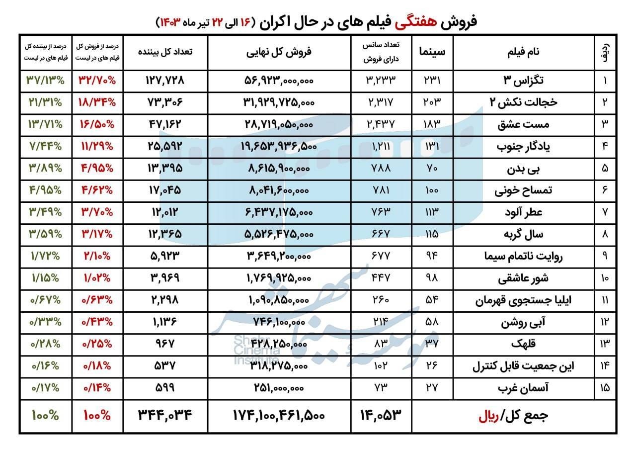 «تگزاس ۳» همچنان صدرنشین است «تگزاس ۳» همچنان صدرنشین است