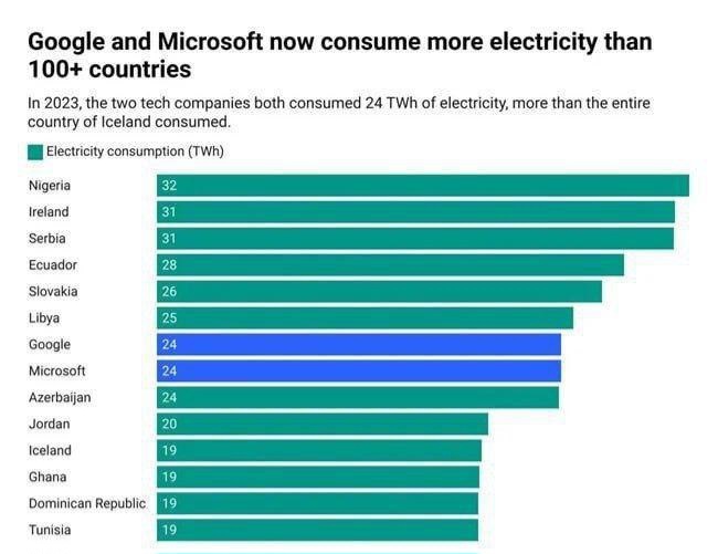هوش‌مصنوعی کار دست گوگل و مایکروسافت داد