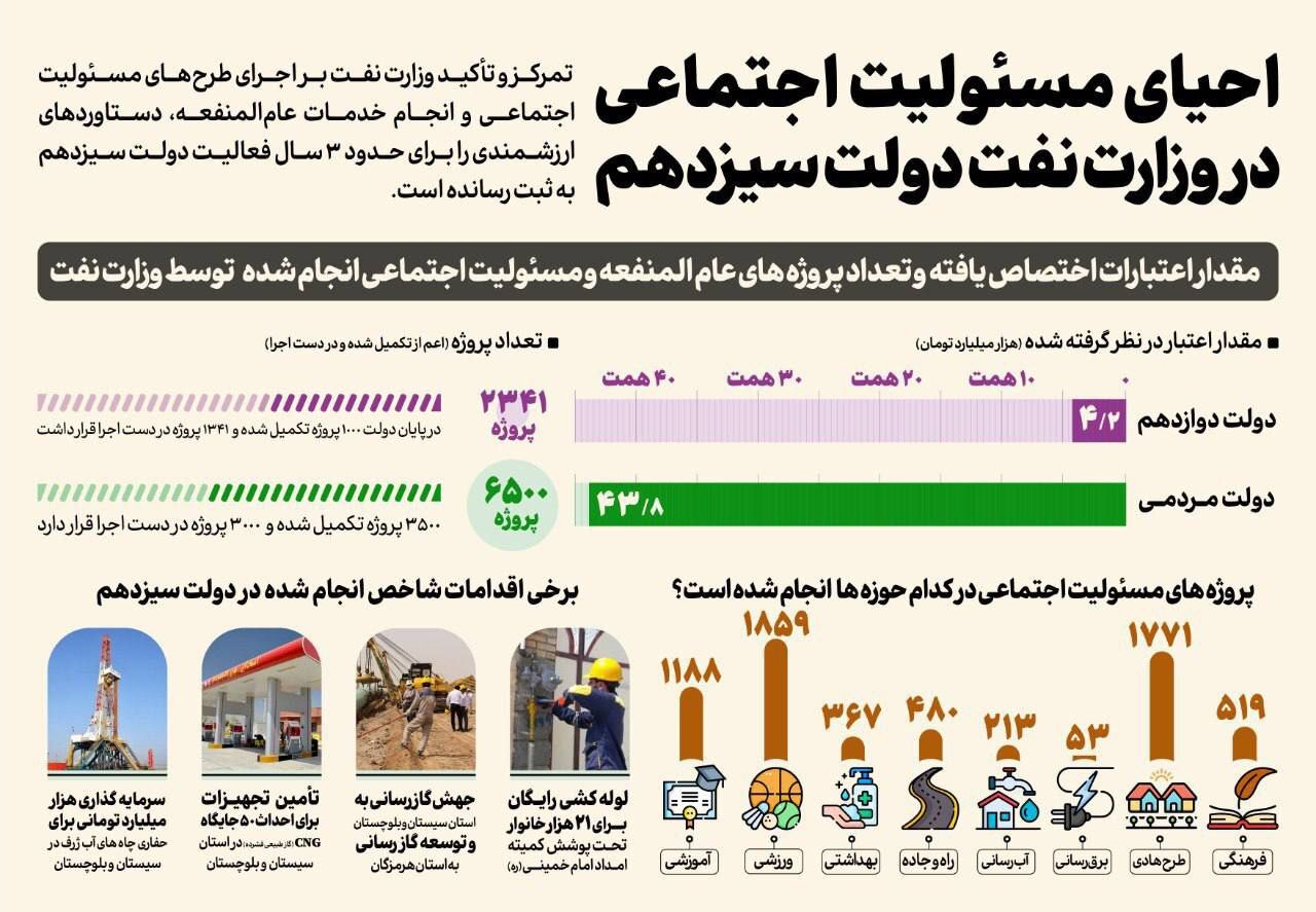 احیای مسئولیت اجتماعی در وزارت نفت دولت سیزدهم+اینفوگرافی