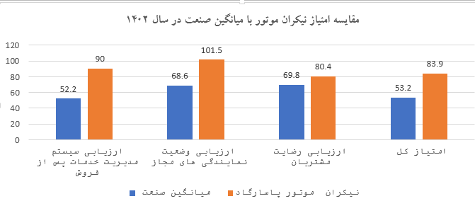 نیکرانیها یک سرو گردن بالاتر از میانگین کل صنعت در خدمات پس از فروش نیکرانیها یک سرو گردن بالاتر از میانگین کل صنعت در خدمات پس از فروش