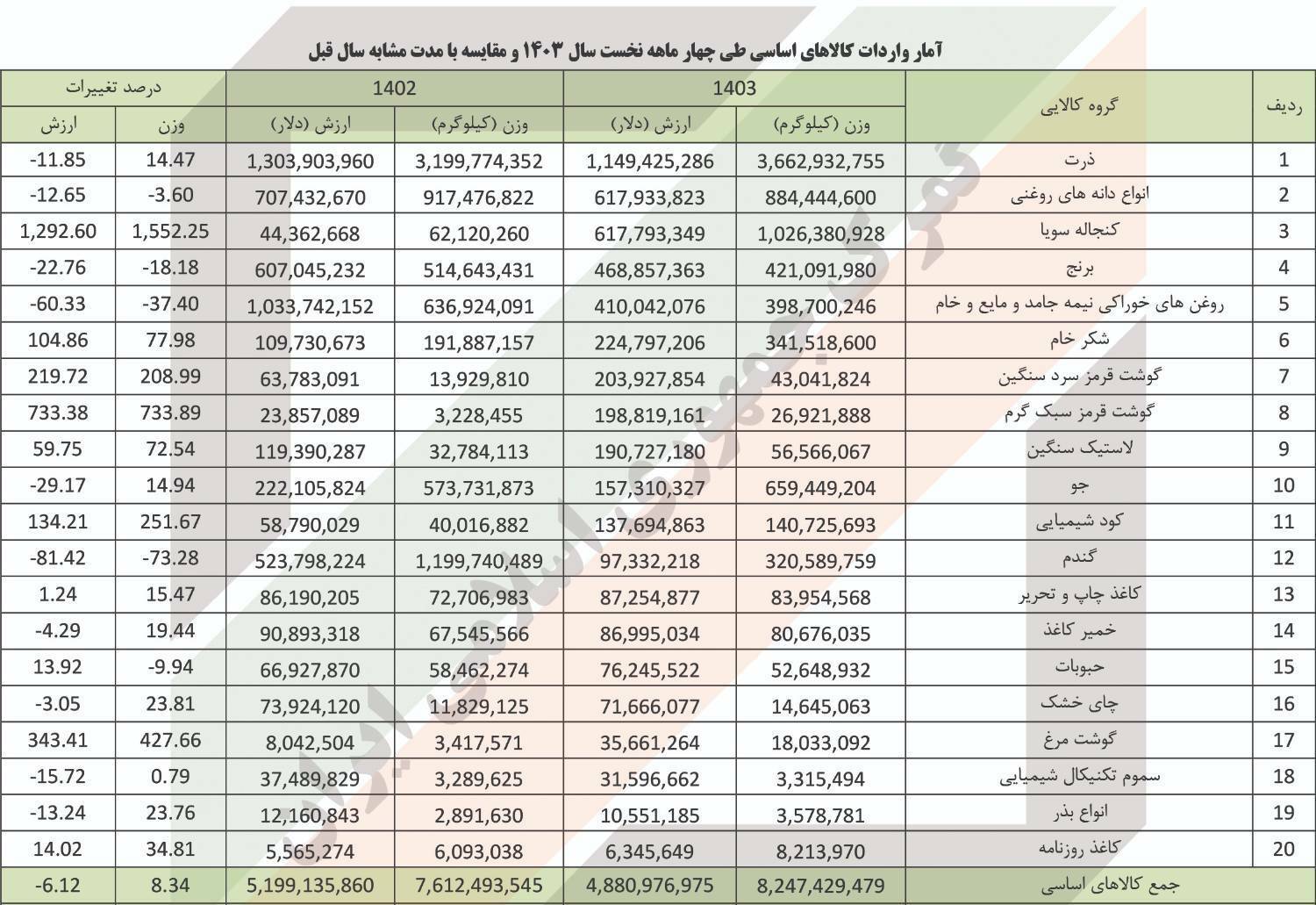 بیش از ۸ میلیون تن کالای اساسی وارد و از گمرکات کشور ترخیص شد