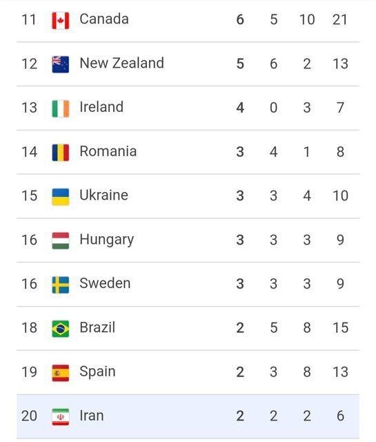 المپیک ۲۰۲۴ پاریس/ صعود ایران به رده بیستم جدول مدالآوران المپیک ۲۰۲۴ پاریس/ صعود ایران به رده بیستم جدول مدالآوران