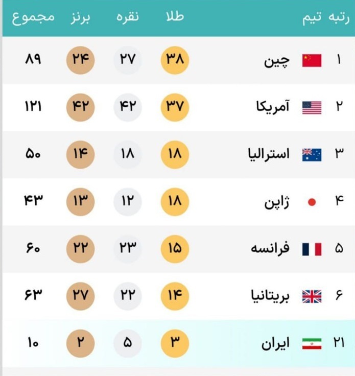المپیک ۲۰۲۴ پاریس / ایران با طلای آرین به رتبه بیست و یکم رسید + عکس