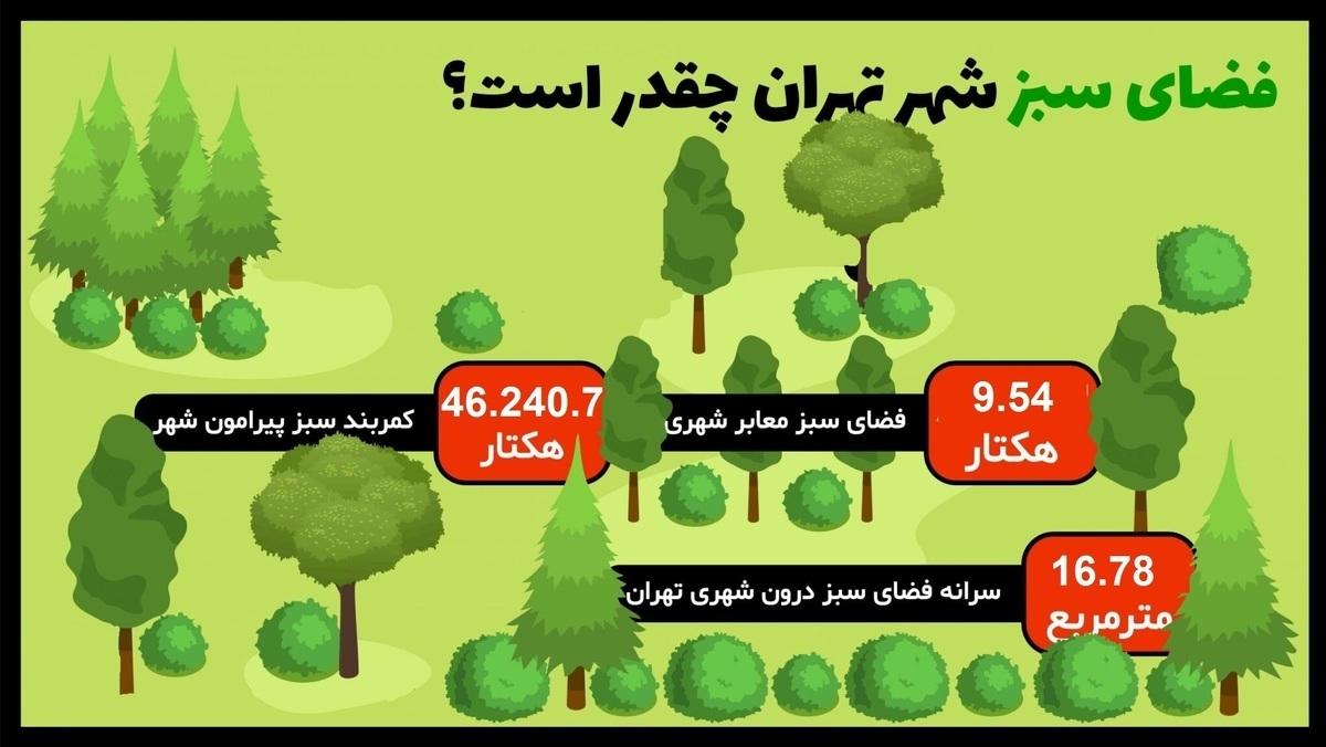 کمبود ۳۰ درصدی بوستان‌های پایتخت نسبت به استاندارد جهانی