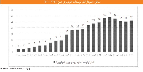 چگونه صنعت خودرو چین رشد کرد؟