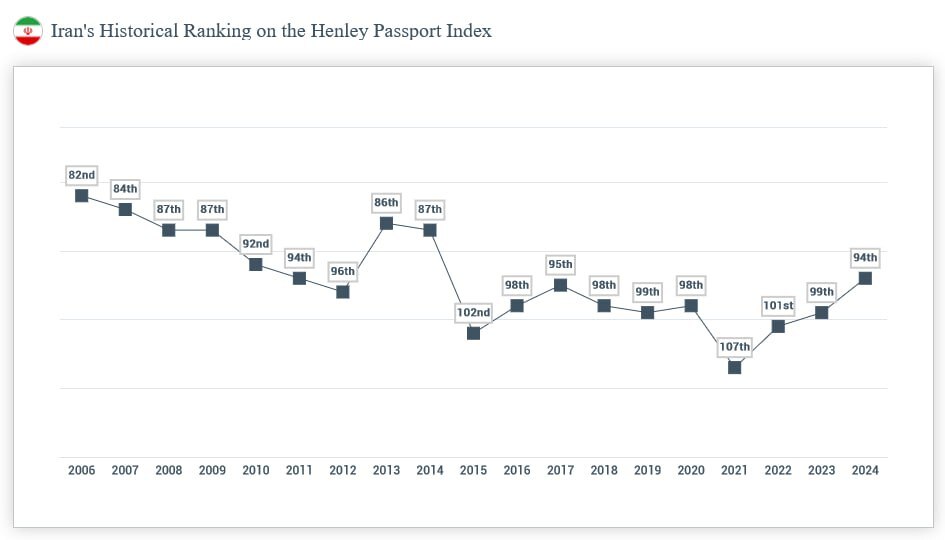 ارتقاء ۱۳ رتبه‌ای اعتبار پاسپورت ایرانی در دولت شهید رئیسی