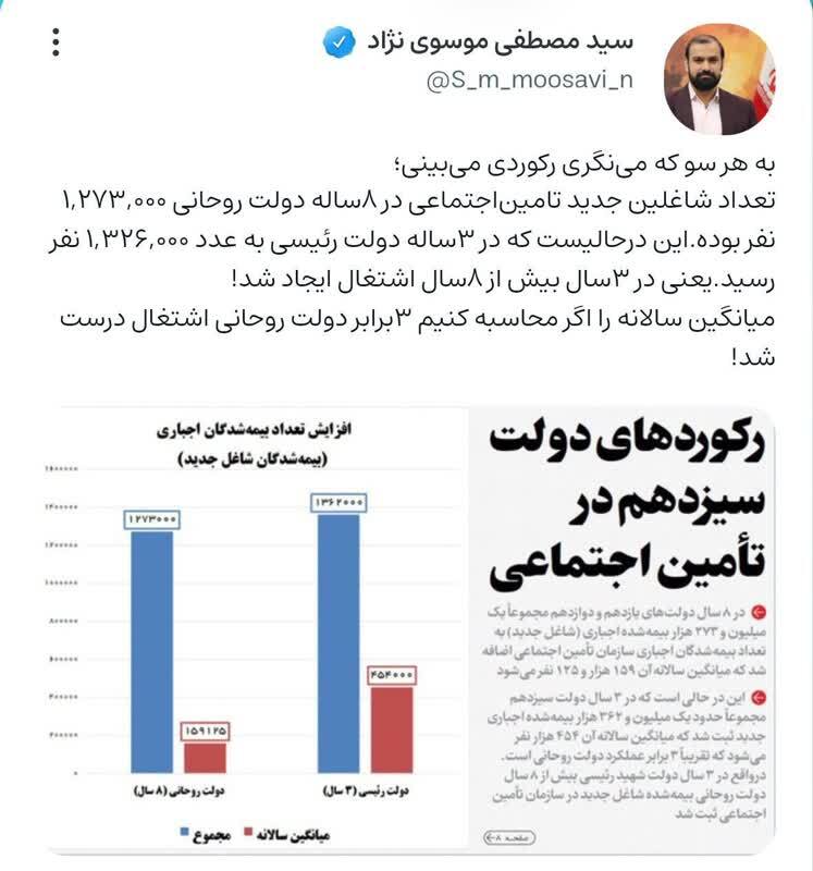 دولت رئیسی ۳ برابر دولت روحانی اشتغال ایجاد کرد
